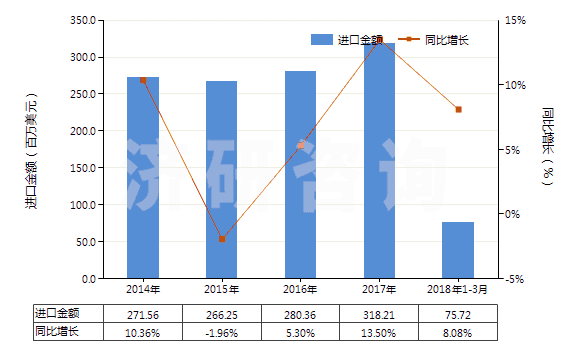 2014-2018年3月中國(guó)顏料及以其為基本成分的制品(HS32041700)進(jìn)口總額及增速統(tǒng)計(jì)